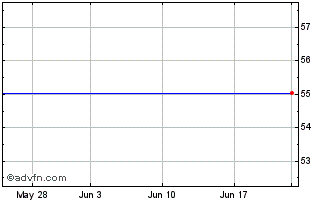 1 Month Gentium Spa - Ads Represents Ordinary Shares (MM) Chart