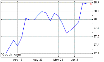 1 Month Guru Favorite Stocks ETF Chart