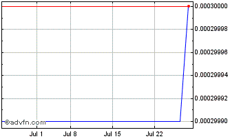 1 Month Gores Holdings VIII Chart