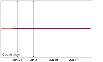 1 Month Queens Gambit Growth Cap... Chart