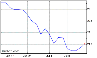 1 Month Gladstone Commercial Chart