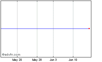 1 Month Gordon Pointe Acquisition Chart