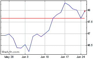 1 Month Goldman Sachs Nasdaq 100... Chart
