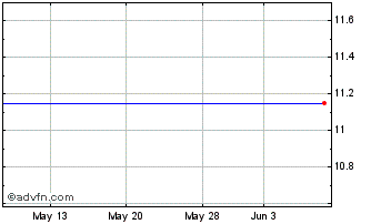 1 Month Gores Holdings III Chart