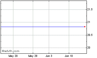 1 Month GS Financial Corp. (MM) Chart