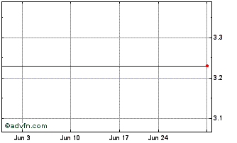 1 Month GSR II Meteora Acquisition Chart