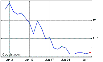 1 Month Goodyear Tire and Rubber Chart