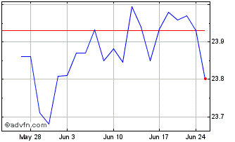 1 Month WisdomTree Target Range Chart
