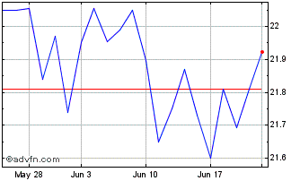 1 Month Huntington Bancshares Chart