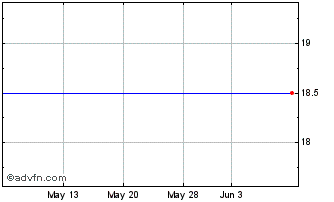 1 Month Hardinge Inc. (delisted) Chart