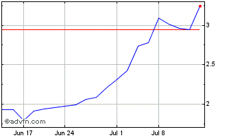 1 Month D Market Electronic Serv... Chart