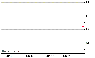 1 Month HI/FN (MM) Chart