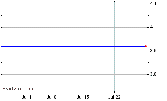 1 Month HI/FN (MM) Chart