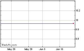 1 Month Hicks Acquisition Company II, Inc. (MM) Chart