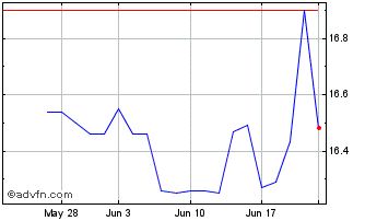 1 Month Hanover Bancorp Chart