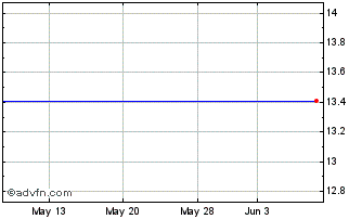 1 Month Zhongpin Inc. (MM) Chart