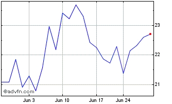 1 Month Robinhood Markets Chart