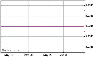 1 Month Chanticleer Holdings - Warrants Chart