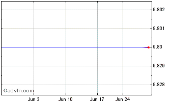 1 Month Hanwha Q Cells Co., Ltd.  ADS, Each Representing Five Ordinary Shares Chart