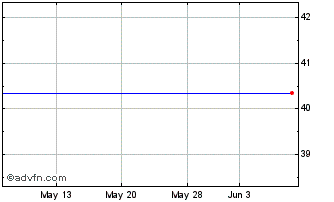 1 Month Hsn, Inc. Chart