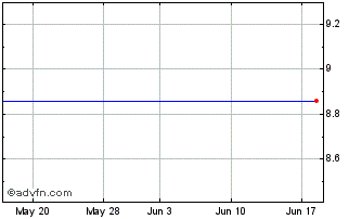 1 Month I-AM Capital Acquisition Company (delisted) Chart