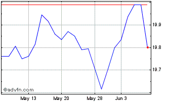 1 Month iShares iBonds Dec 2031 ... Chart