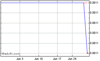 1 Month Icop Digital Wrt (MM) Chart