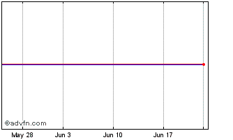 1 Month Ict Grp., Inc. (MM) Chart