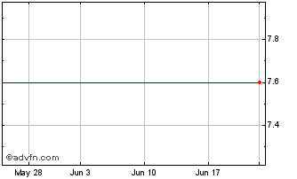 1 Month Icx Technology (MM) Chart