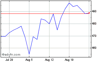 1 Month IDEXX Laboratories Chart