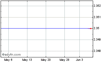 1 Month Infologix (MM) Chart
