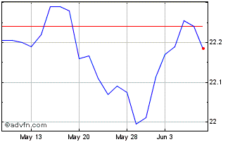 1 Month Invesco High Yield Bond ... Chart
