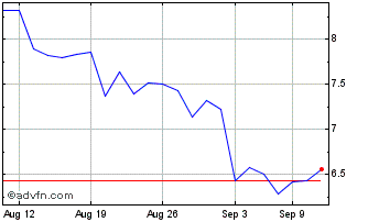 1 Month Inovio Pharmaceuticals Chart