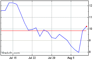 1 Month Inseego Chart