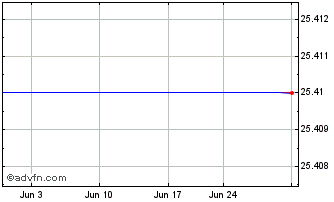 1 Month Intl Fcstone Inc. - 8.5% Senior Notes Due 2020 (MM) Chart