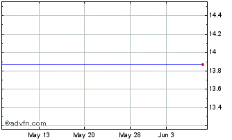 1 Month Investors Bancorp Chart