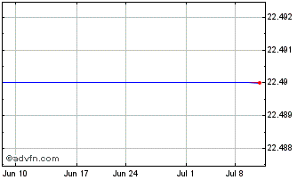 1 Month Intersil Corp. Chart