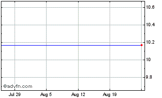 1 Month Itiquira Acquisition Chart