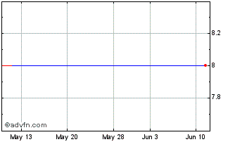1 Month Infogroup Inc. Common Sto (MM) Chart
