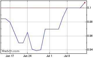 1 Month Swiftmerge Acquisition Chart