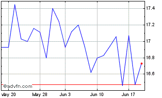 1 Month John Marshall Bancorp Chart