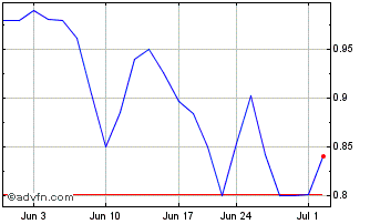 1 Month Janover Chart