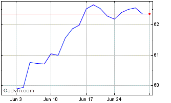 1 Month JPMorgan Equity Focus ETF Chart