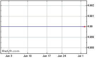 1 Month KBL Merger Corporation IV Chart