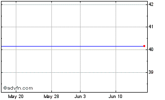 1 Month Kayak Software Corp. - Class A (MM) Chart