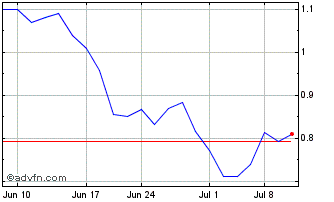 1 Month SEALSQ Chart