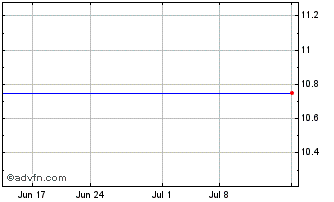 1 Month Landcadia Holdings IV Chart
