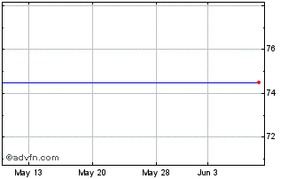 1 Month Liberty Media Corp. - Liberty Cap Class B Common Stock (MM) Chart