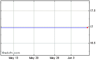 1 Month Lifecore Biomedical (MM) Chart