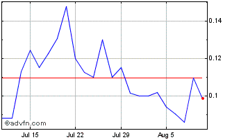 1 Month Lilium NV Chart